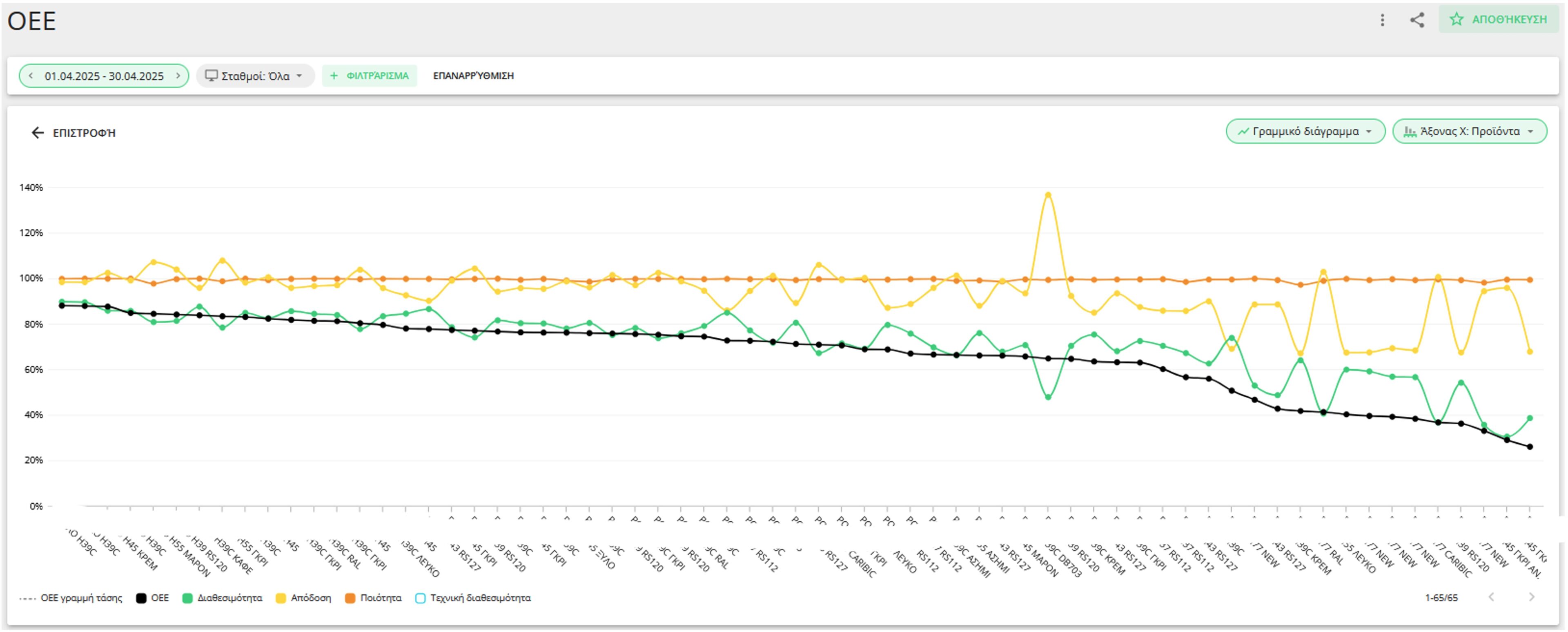 An example of an Evocon OEE report showing the OEE, Performance, Availability and Quality by product.