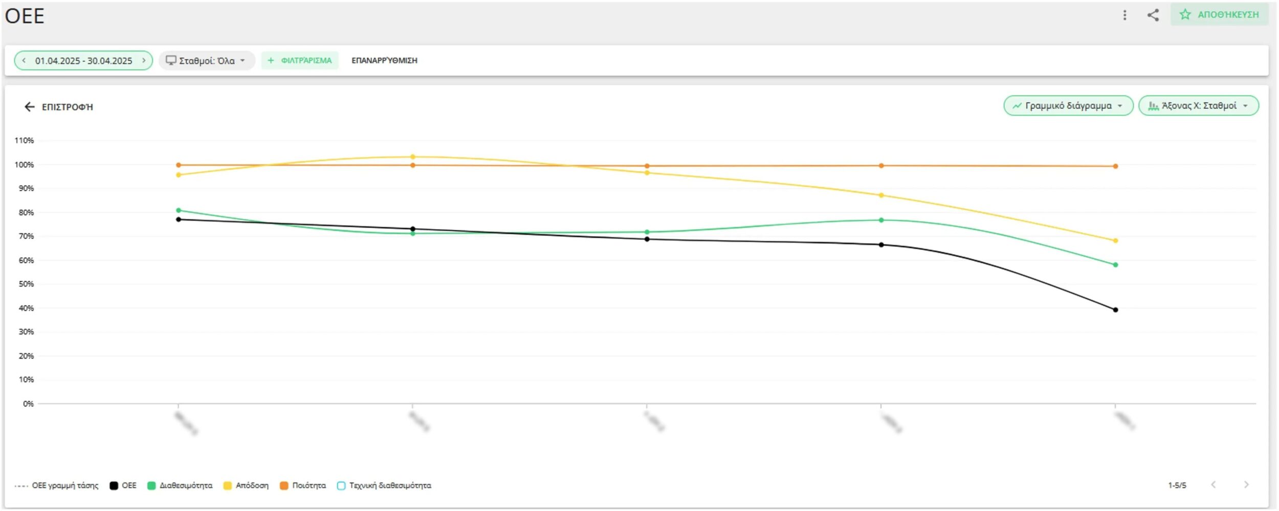Evocon Reports displaying OEE, Performance, Availability and Quality by production line