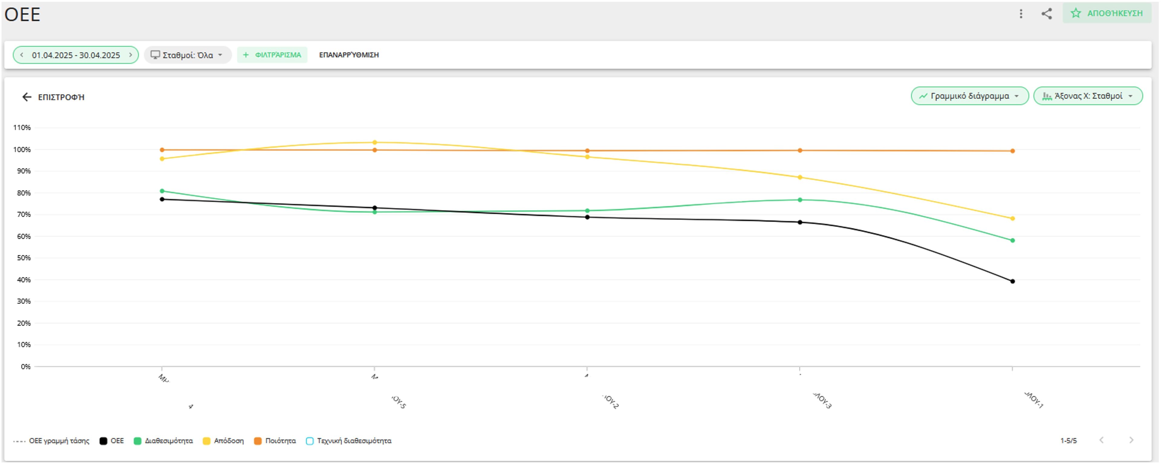 Evocon Reports displaying OEE, Performance, Availability and Quality by production line  