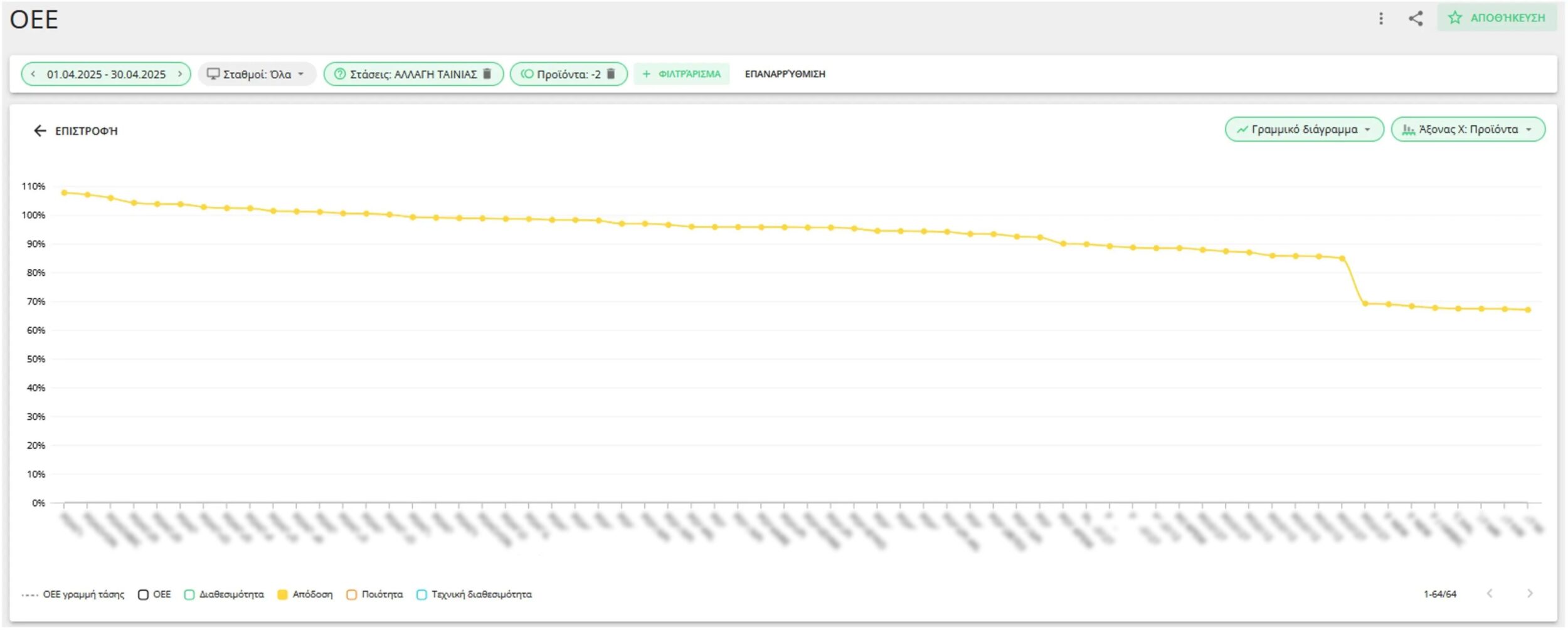 Evocon OEE report showing Performance by Product