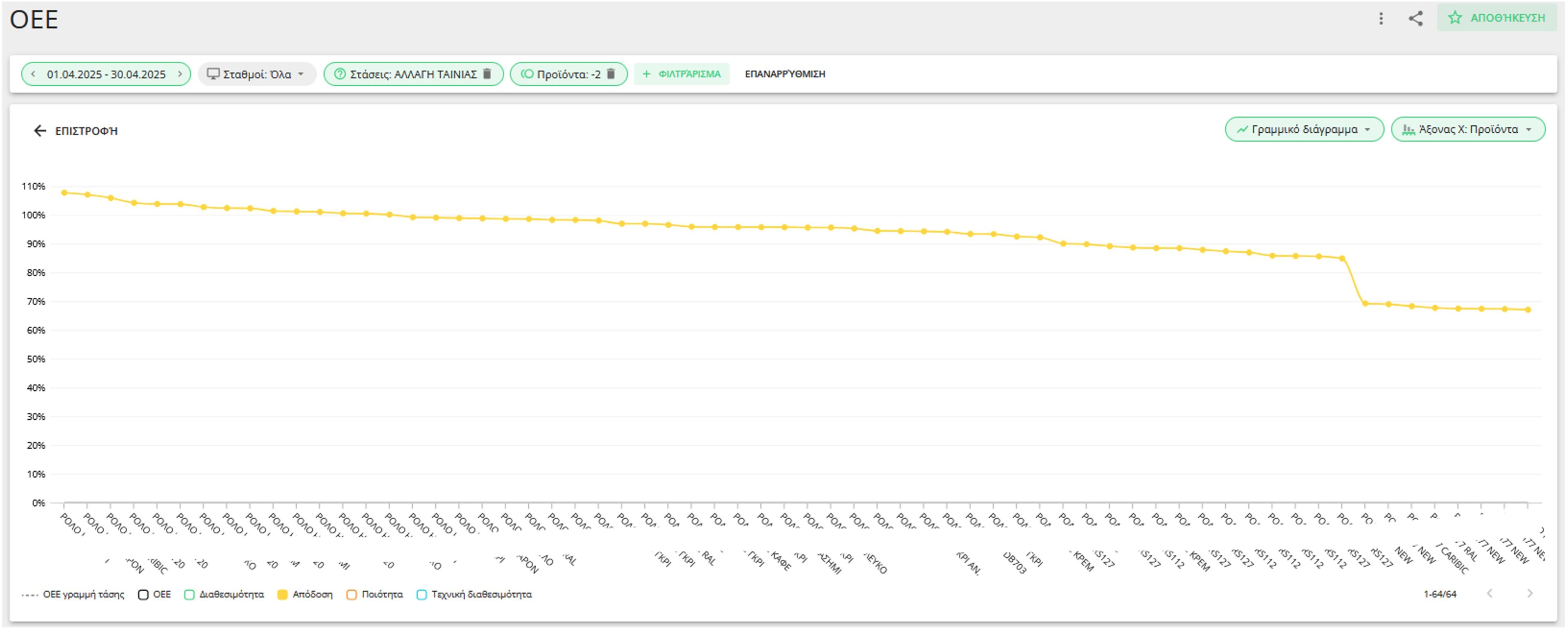 Evocon OEE report showing Performance by Product