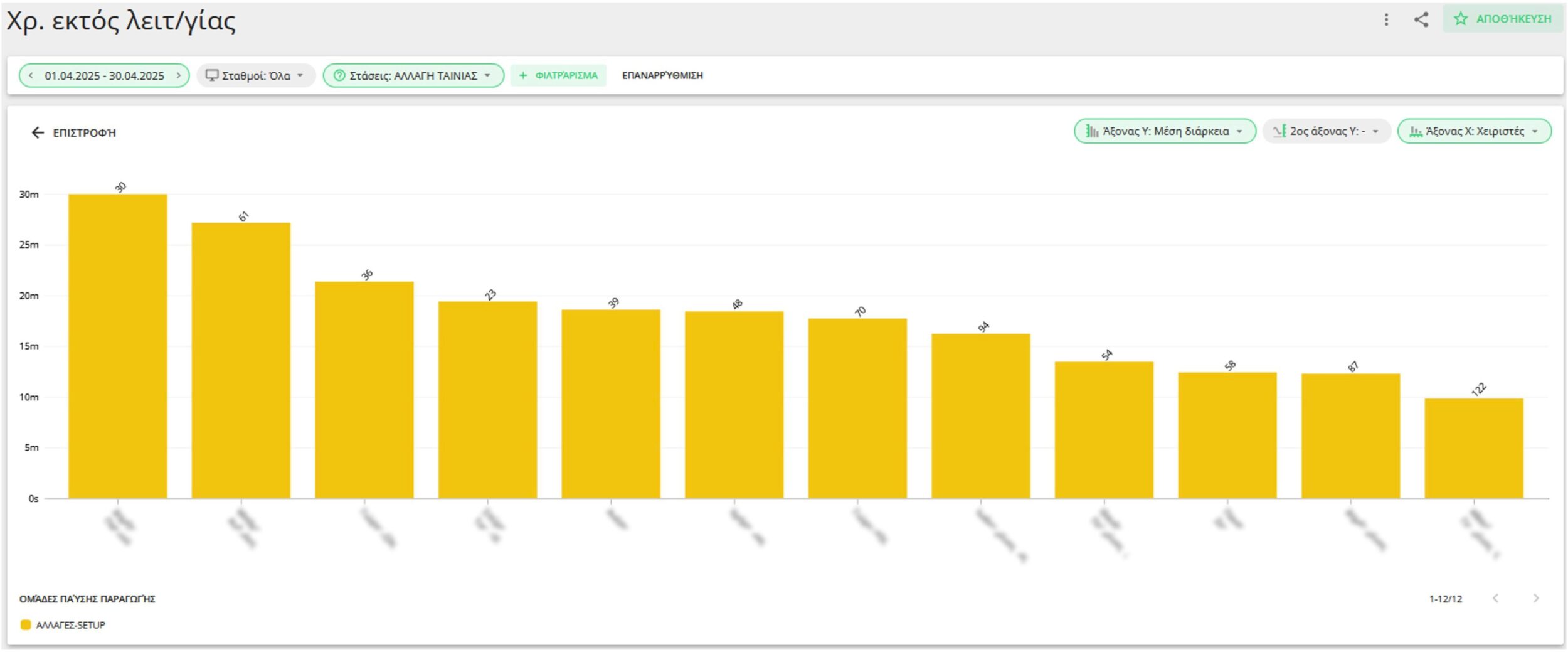 Evocon Downtime Report showing changeover times by operator.