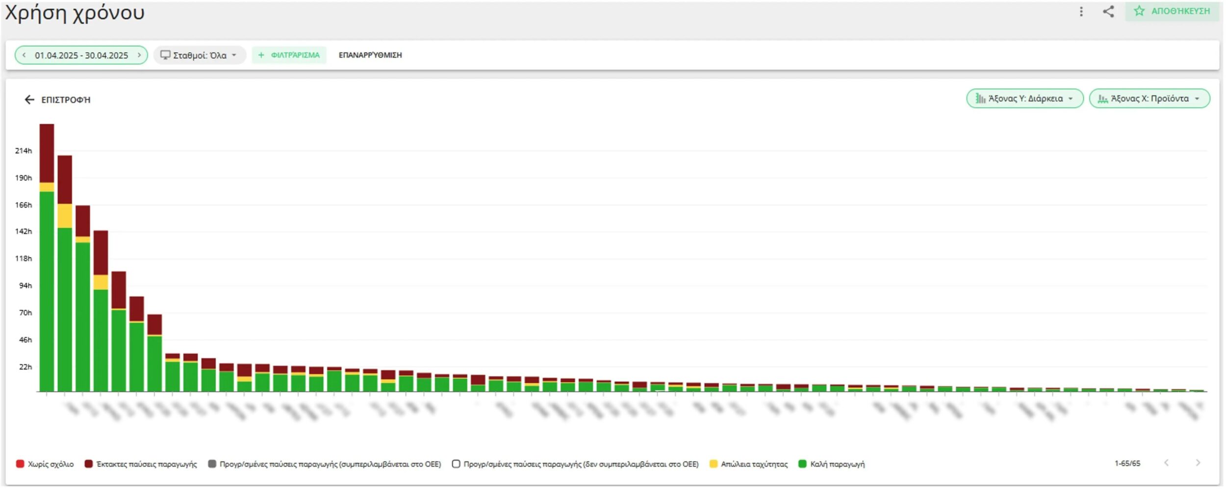 An example of an Evocon Time Usage Report showing production time