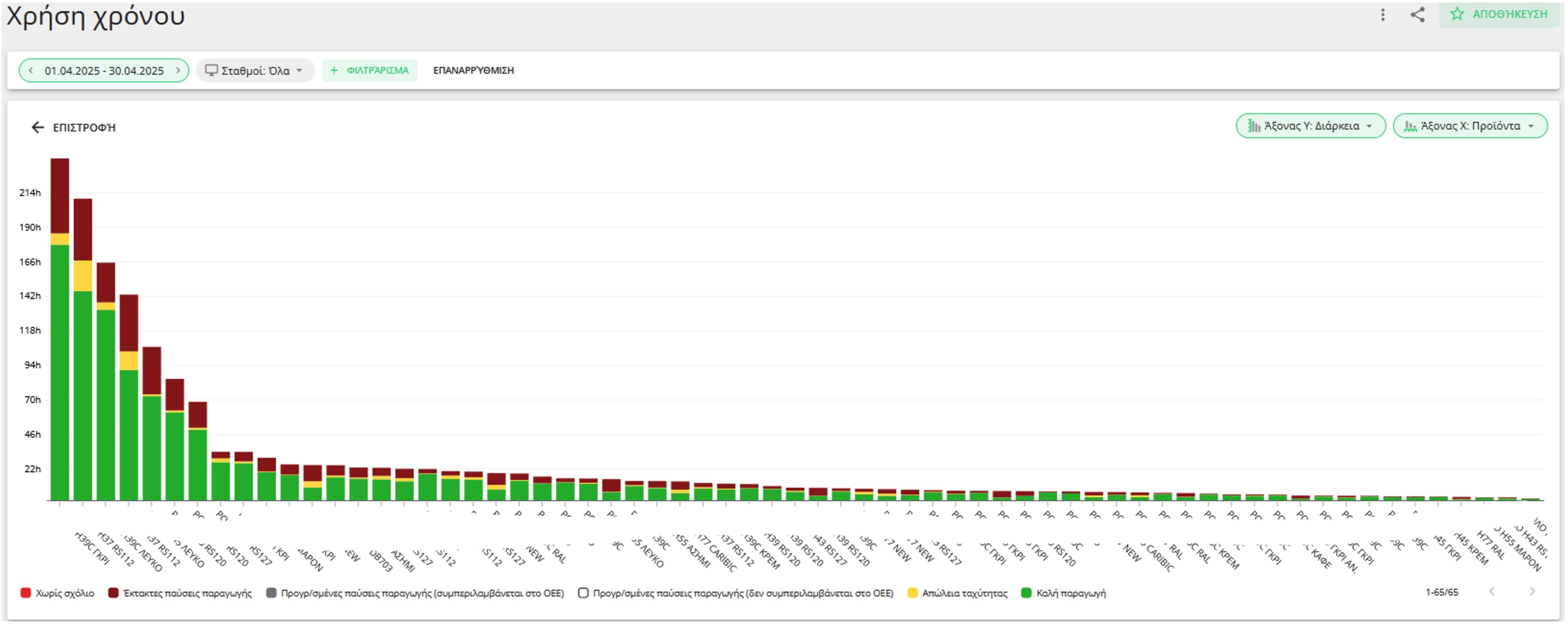 An example of an Evocon Time Usage Report showing production time