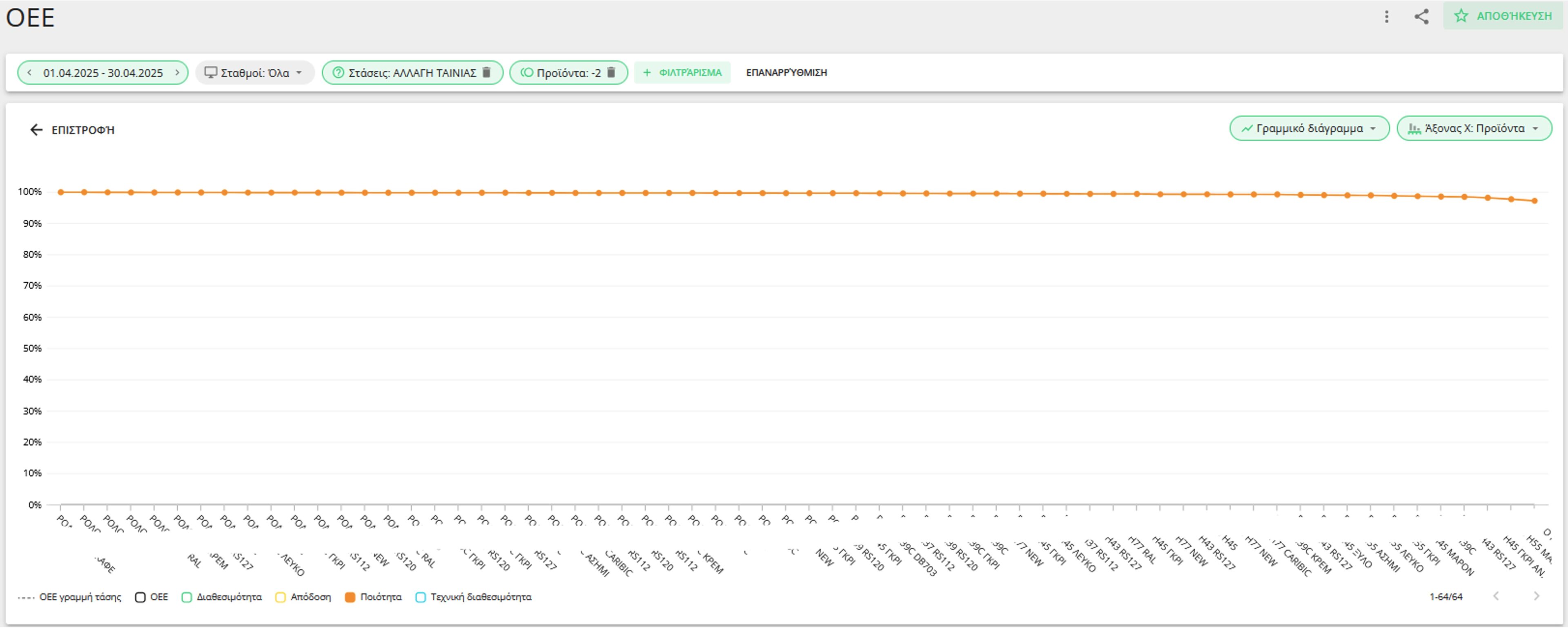 Evocon OEE report showing Quality by Product