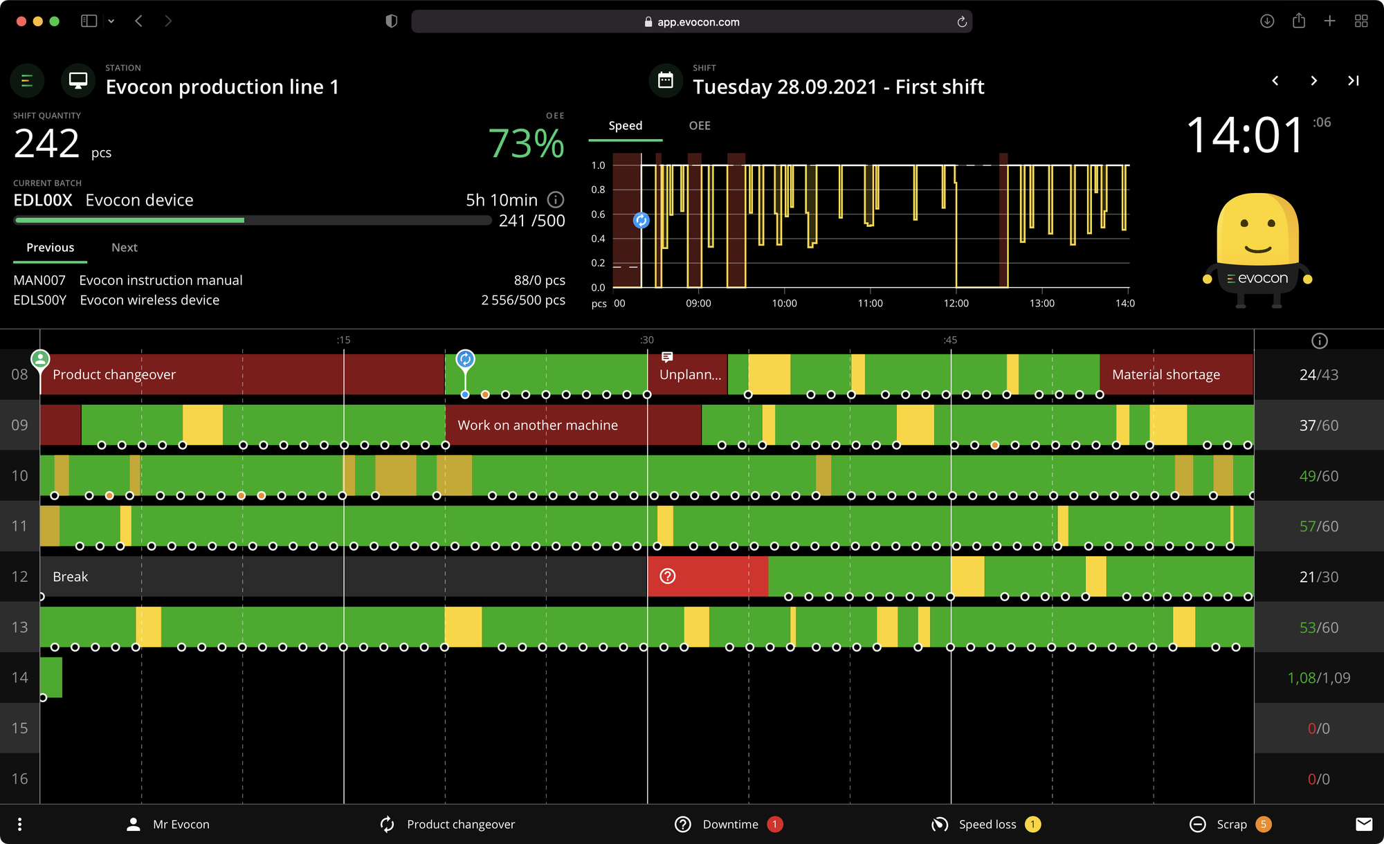 Screenshot of Evocon Shift View, displaying what it could look like during a discrete manufacturing process.