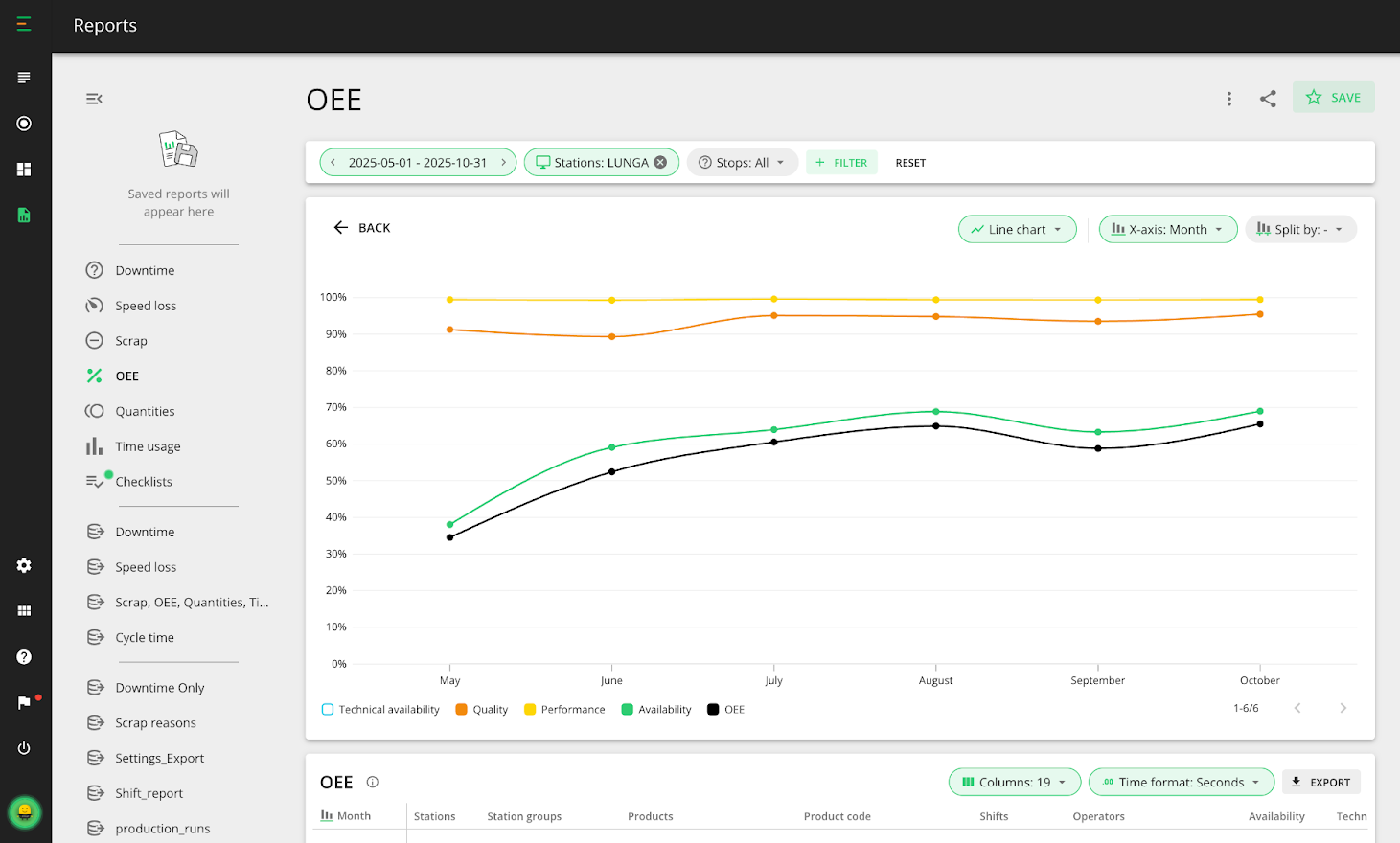 A screenshot of Evocon’s OEE report showing an increase in Quality, Availability, and OEE at Melissa Kikizas