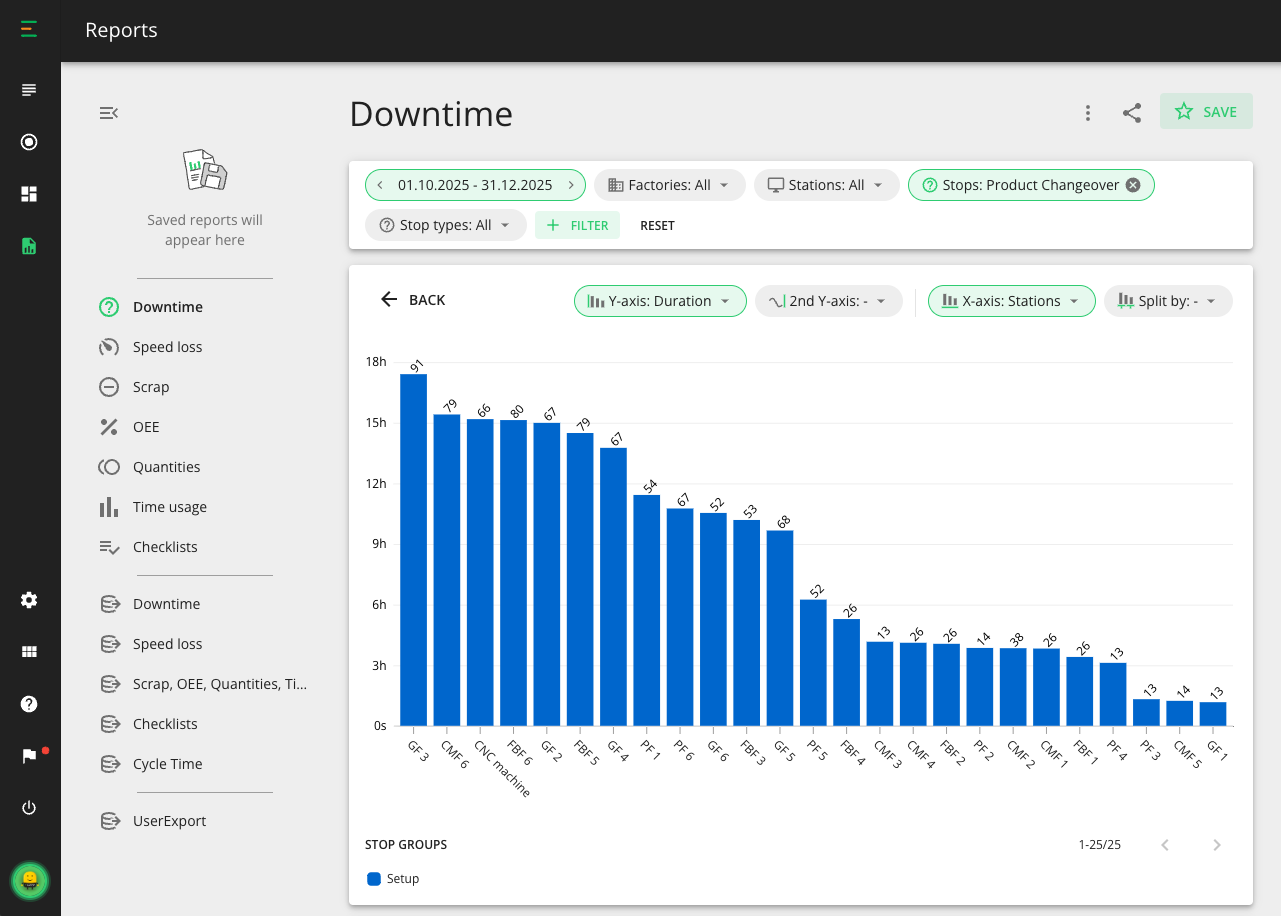 A downtime report in Evocon Reports showing the time spent on changeovers per machine. This can be used to understand where SMED should be implemented.