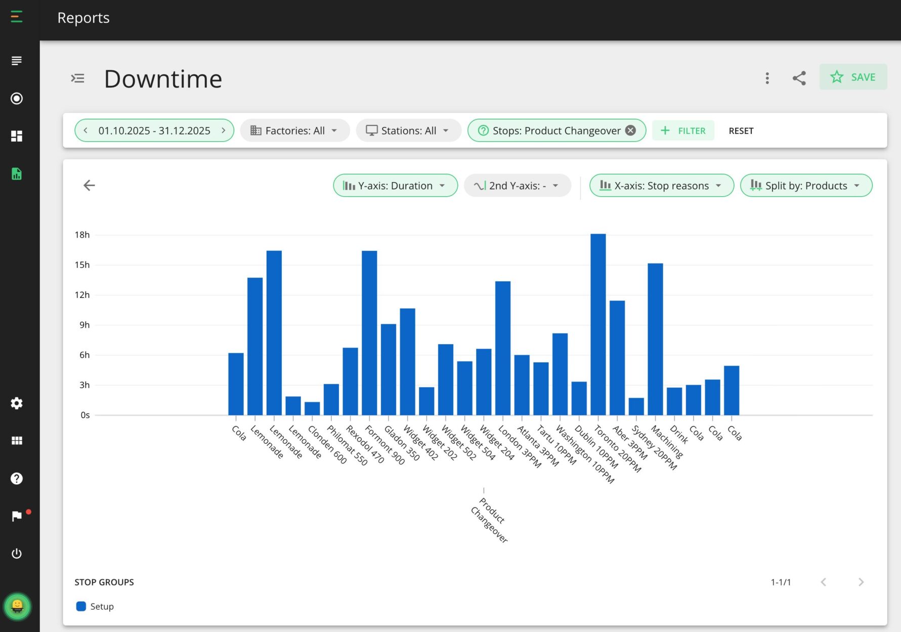 A downtime report in Evocon Reports showing the time spent on changeovers per product. After SMED is implemented, these reports should be used to view improvements and maintain momentum. 