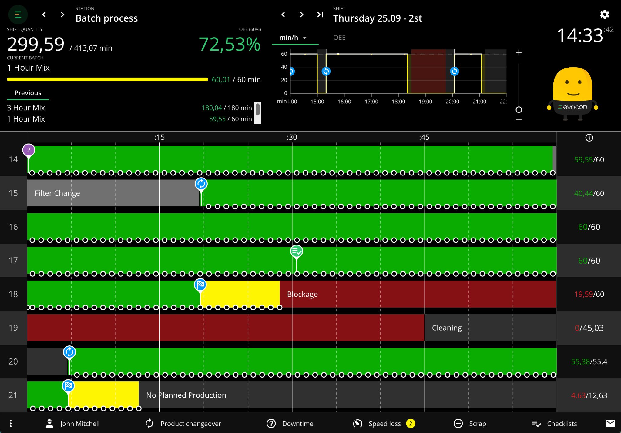 Evocon's Shift View displaying a 1-hour batch mixm with the machines running and being monitored in Time Mode.