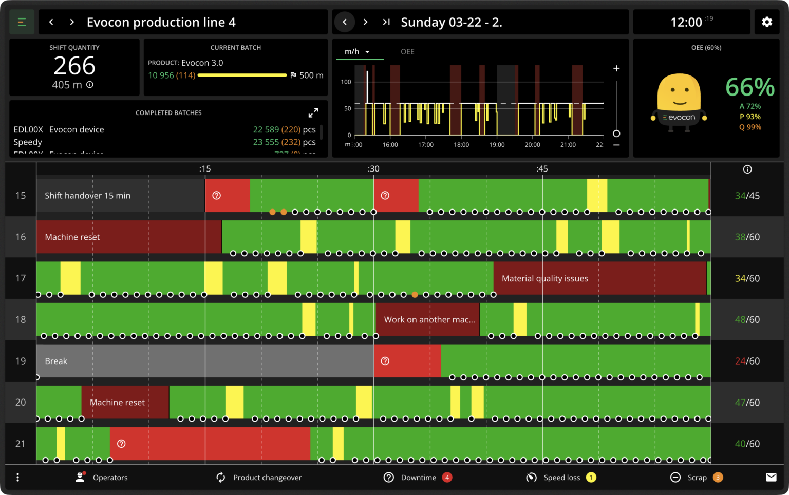 Real-time production monitoring system | Evocon