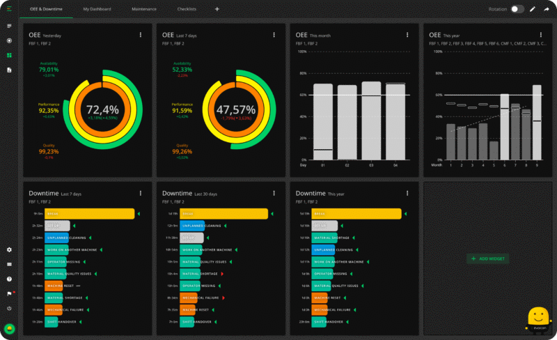 Example image of Evocon's Dashboard, with widgets showing the OEE and Downtime breakdowns of different lines in real time.