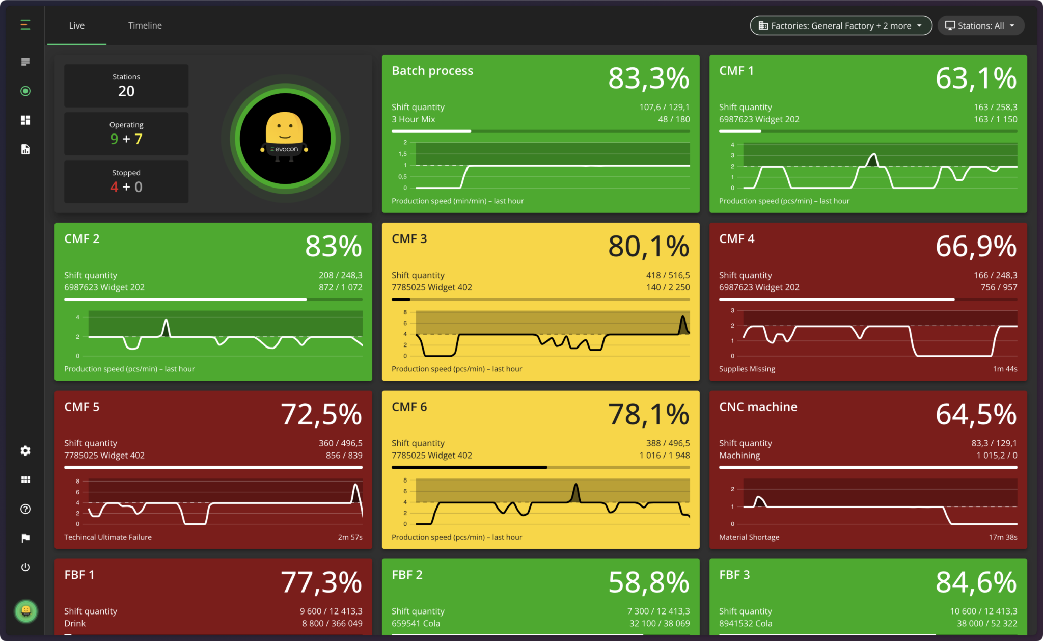 Line View in Evocon's Factory Overview: it gives a quick snapshot of production across machines, with color coded cards. Red if the machine is down, yellow for speed loss, and green for production running.