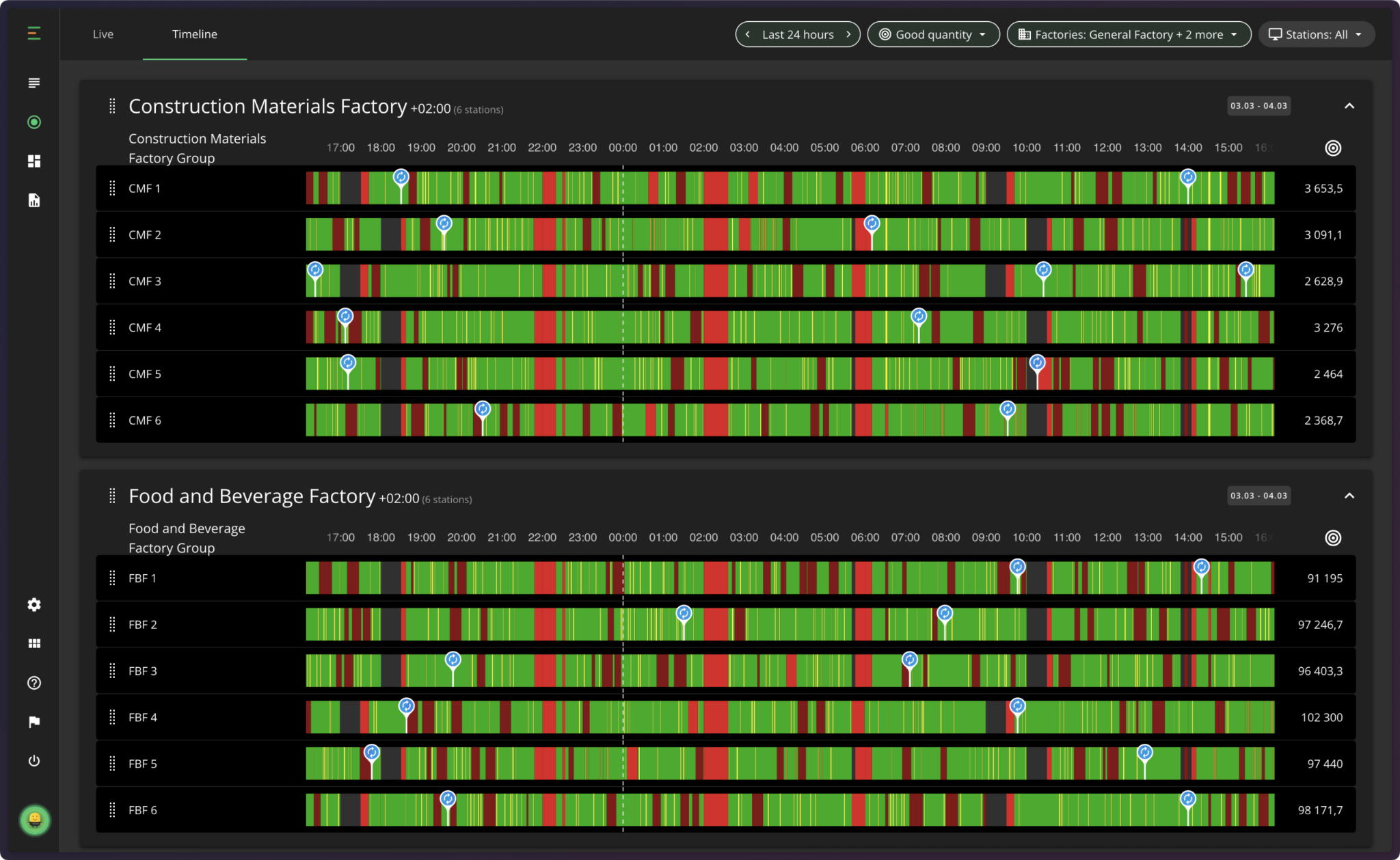 Example of the Timeline view in Factory Overview, showing how production has been running across multiple machines over a set period of time.
